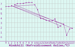 Courbe du refroidissement olien pour Chailles (41)