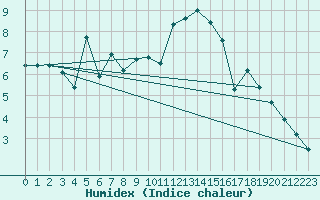 Courbe de l'humidex pour Port d'Aula - Nivose (09)