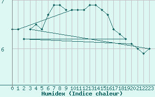 Courbe de l'humidex pour Helsinki Kaisaniemi