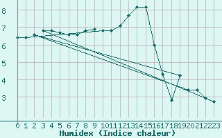 Courbe de l'humidex pour Veliko Gradiste