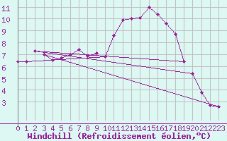 Courbe du refroidissement olien pour Cambrai / Epinoy (62)