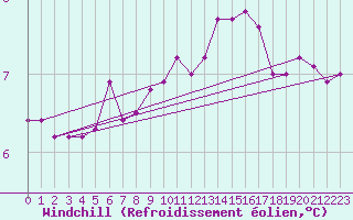 Courbe du refroidissement olien pour Cap de la Hague (50)