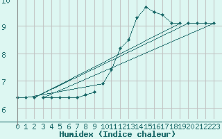 Courbe de l'humidex pour Charleville-Mzires (08)