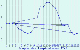 Courbe de tempratures pour Coburg