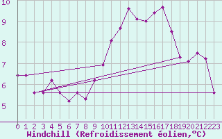 Courbe du refroidissement olien pour Renwez (08)