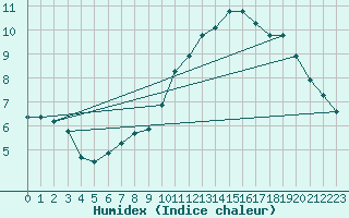 Courbe de l'humidex pour Wien / City