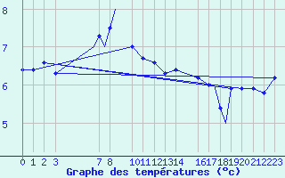 Courbe de tempratures pour Rost Flyplass