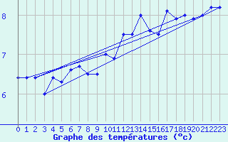 Courbe de tempratures pour Cap de la Hague (50)