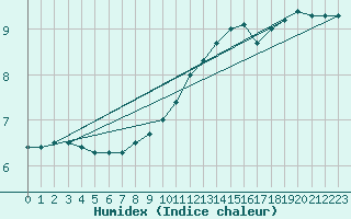 Courbe de l'humidex pour Bagnres-de-Luchon (31)