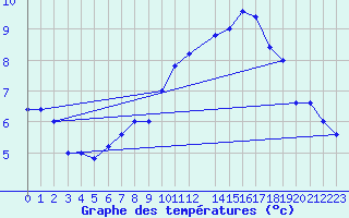 Courbe de tempratures pour Torino / Bric Della Croce