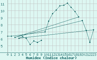 Courbe de l'humidex pour Mazres Le Massuet (09)