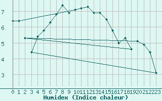 Courbe de l'humidex pour Niort (79)