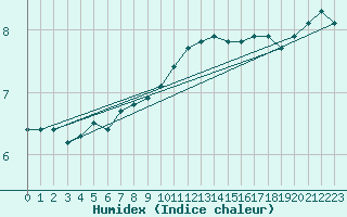 Courbe de l'humidex pour Rethel (08)