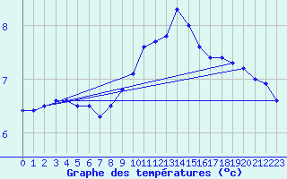 Courbe de tempratures pour Nottingham Weather Centre