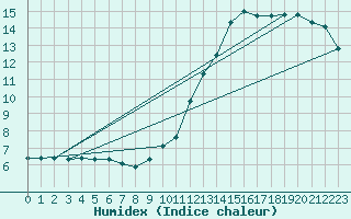 Courbe de l'humidex pour Beaucroissant (38)