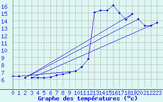 Courbe de tempratures pour Plussin (42)