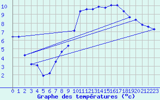 Courbe de tempratures pour Besson - Chassignolles (03)