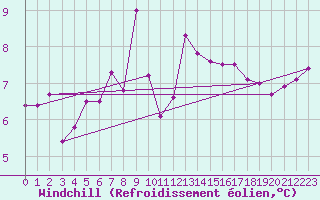 Courbe du refroidissement olien pour Millau - Soulobres (12)