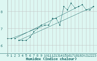 Courbe de l'humidex pour Brescia / Ghedi