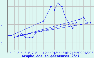 Courbe de tempratures pour Manston (UK)