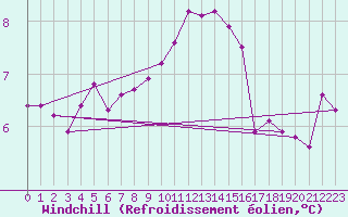 Courbe du refroidissement olien pour Sausseuzemare-en-Caux (76)