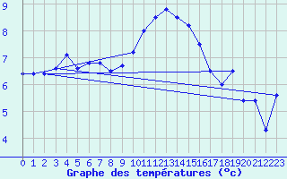 Courbe de tempratures pour Calanda