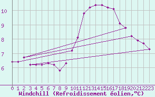 Courbe du refroidissement olien pour Lans-en-Vercors (38)