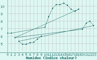 Courbe de l'humidex pour Tingvoll-Hanem