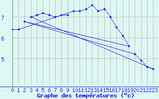 Courbe de tempratures pour Albemarle