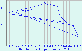 Courbe de tempratures pour Dounoux (88)