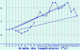 Courbe de tempratures pour Pully-Lausanne (Sw)