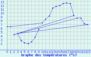 Courbe de tempratures pour Chlons-en-Champagne (51)