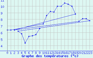 Courbe de tempratures pour Nantes (44)