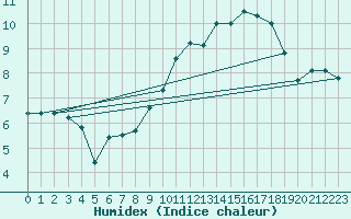 Courbe de l'humidex pour Nantes (44)