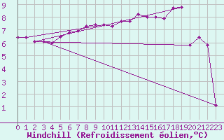 Courbe du refroidissement olien pour Laval-sur-Vologne (88)