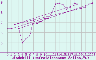 Courbe du refroidissement olien pour Mandailles-Saint-Julien (15)