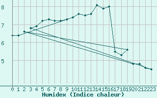 Courbe de l'humidex pour Kyritz