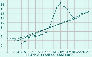 Courbe de l'humidex pour Corsept (44)