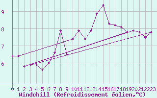 Courbe du refroidissement olien pour Villacoublay (78)