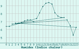 Courbe de l'humidex pour Cap de la Hague (50)