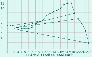 Courbe de l'humidex pour Montauban (82)