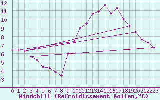 Courbe du refroidissement olien pour Bridel (Lu)