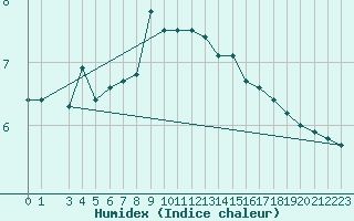 Courbe de l'humidex pour Anholt