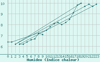 Courbe de l'humidex pour Lauwersoog Aws