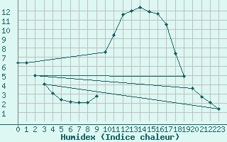 Courbe de l'humidex pour Saclas (91)