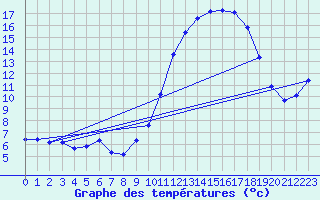 Courbe de tempratures pour Bonnecombe - Les Salces (48)