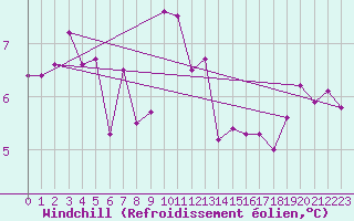 Courbe du refroidissement olien pour Lista Fyr