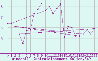 Courbe du refroidissement olien pour Malin Head