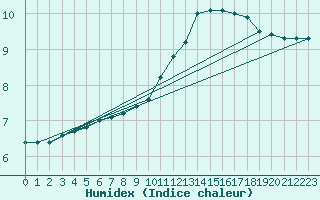 Courbe de l'humidex pour Dounoux (88)