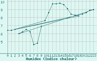 Courbe de l'humidex pour Rouen (76)